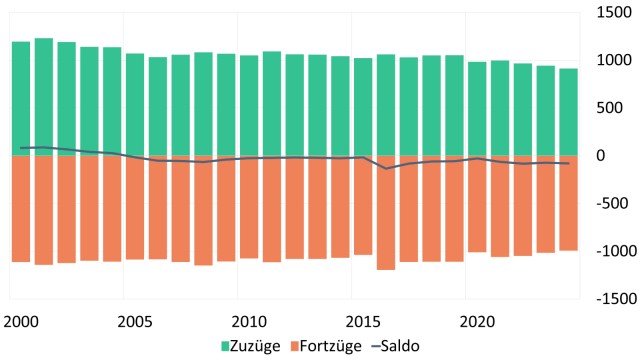 Wanderungsbewegungen deutscher Staatsb&uuml;rger 