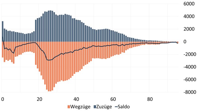 Wanderungsbewegungen deutscher Staatsb&uuml;rger nach Alter 
