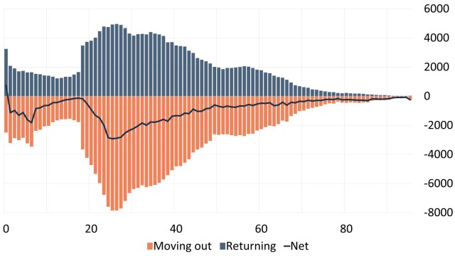 Migration of German citizens by age