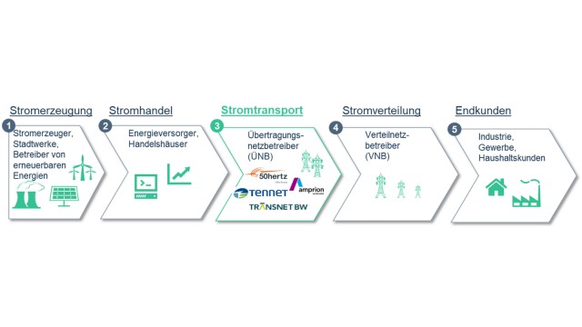 Wertschöpfungskette im Strommarkt