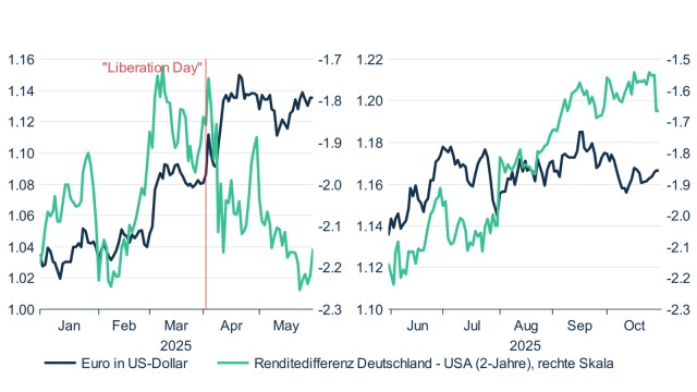 Zinsdifferenz und USD-Kurs