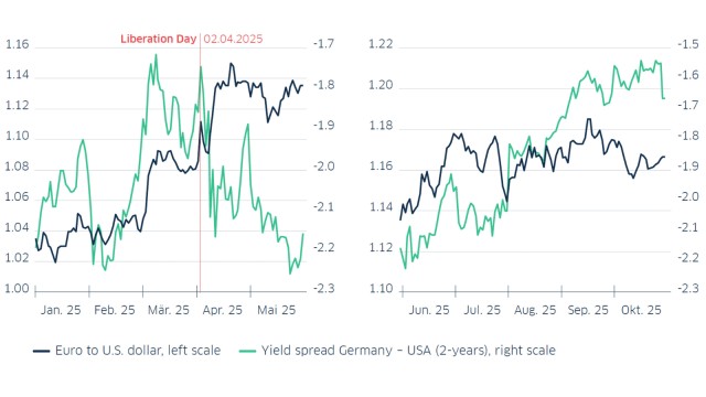 Euro to U.S. dollar and yield differential