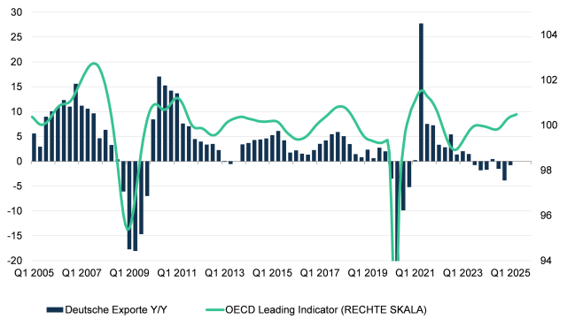 OECD Leading Indicator und deutsche Exporte