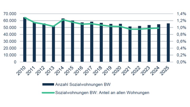 Sozialwohnungen in Baden-W&uuml;rttemberg