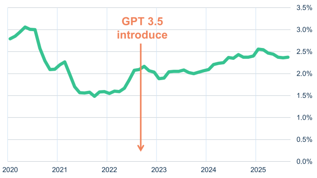 US unemployment rate of 20-24 year olds with Bachelor Degree, minus overall unemployment rate (12.month moving average)