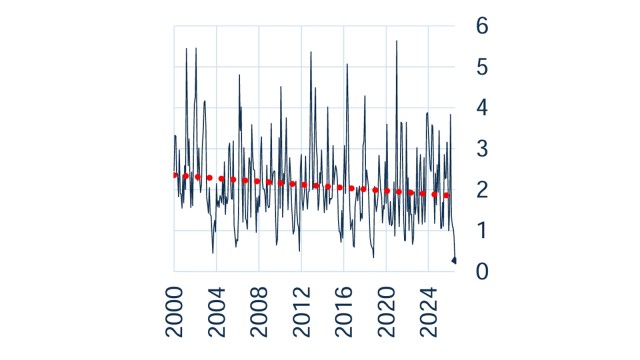 Rhine water level  at Kaub (in meters,  through August 4, 2026). Source: Bloomberg, LBBW Research