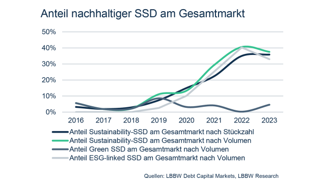 Anteile nachhaltiger SSD am Gesamtmarkt