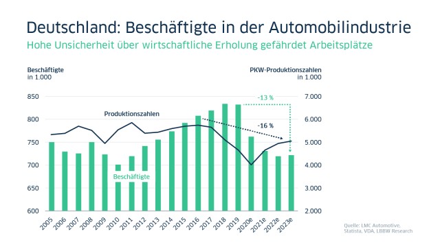Grafik Deutschlands Beschäftigte in der Automobilindustrie