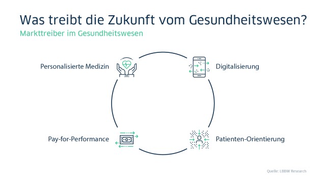 Grafik Was treibt die Zukunft des Gesundheitswesen