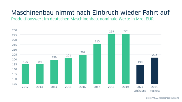 Grafik Maschinenbau nimmt nach Einbruch wieder Fahrt auf