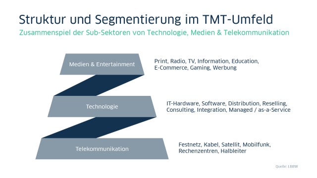 Grafik zur Strukturierung und Segmentierung in Technologie, Medien und Telekommunikation
