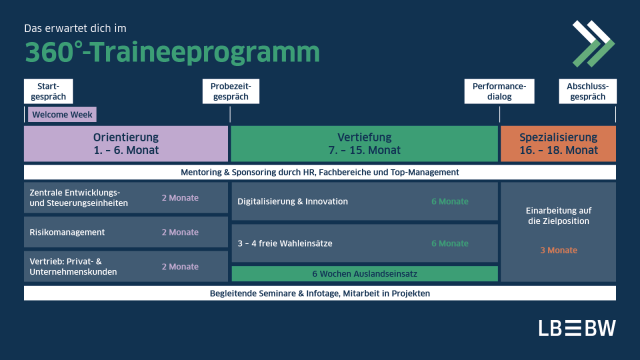 LBBW 360&deg;-Traineeprogramm