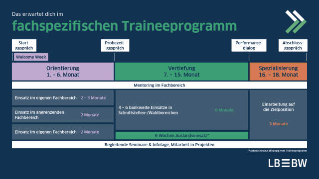 LBBW fachspezifisches Traineeprogramm