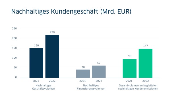 Nachhaltiges Kundengeschäft 2021 im Vergleich mit 2022