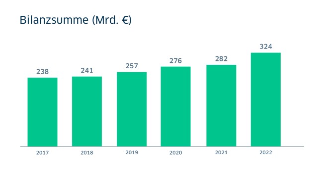 Vergleich von 2017 bis 2022