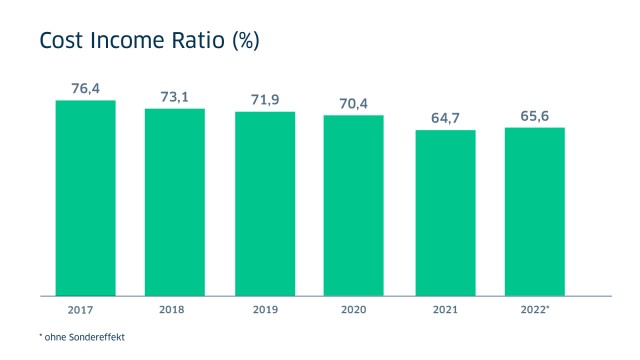 Cost Income Ratio in Prozent Vergleich 2017 bis 2022