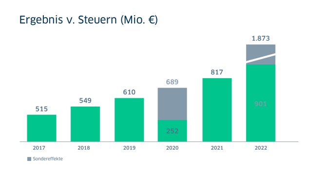 Ergebnis vor Steuern in Millionen aus 2022
