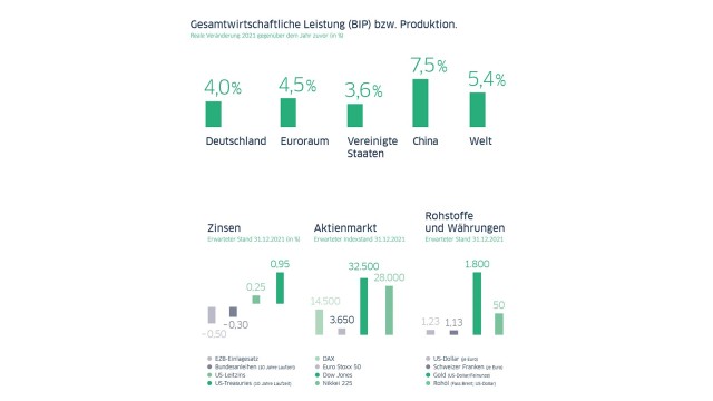 Gesamtwirtschaftliche Leistung (BIP) bzw. Produktion