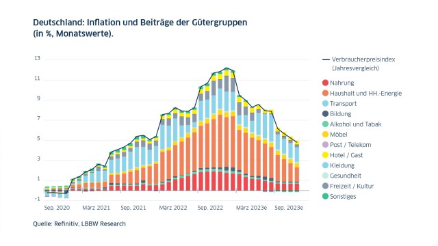 Jahresausblick 2023 Inflation