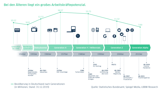 Grafik zur Verteilung der Arbeitskraft nach Geburtsjahren