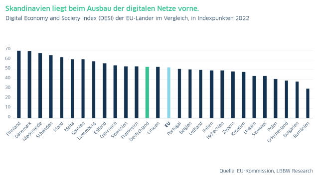 Grafik zum Ausbau digitaler Netze im Ländervergleich in Europa