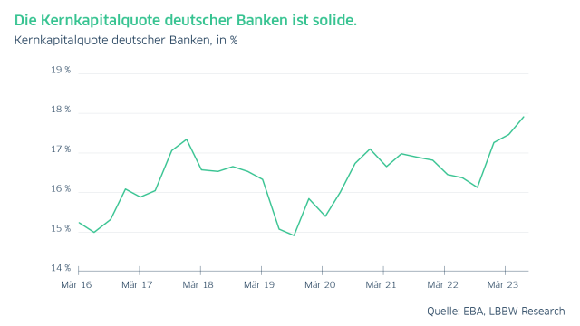 Grafik zur Kernkaptialquote deutscher Banken
