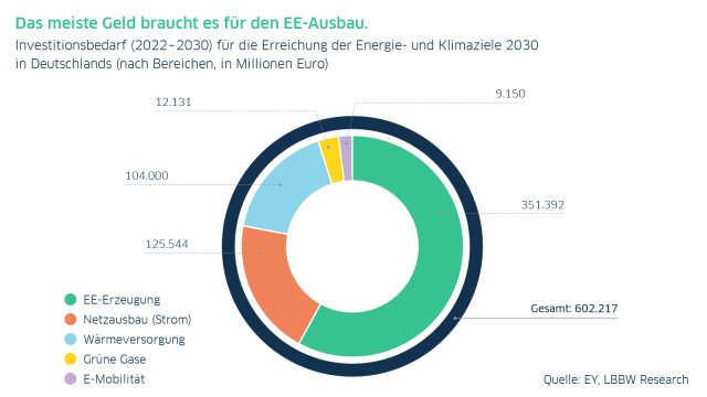 Grafik zu den Ausgaben der Energiewende