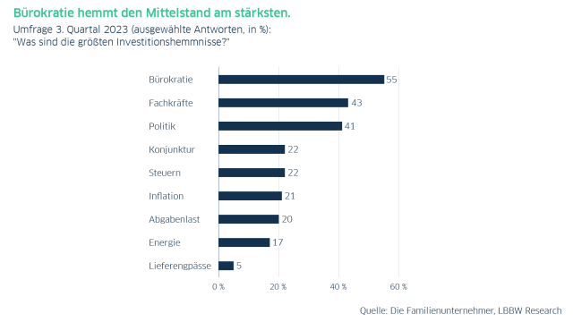 Grafik zu Faktoren, die den Mittelstand am stärksten hemmen