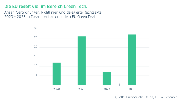 Grafik Vergleich der Jahre 2020 bis 2023 zu Grüner Technologie in Europa
