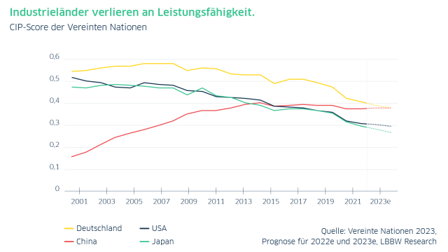 Grafik über die sinkende Leistungsfähigkeit der Industrieländer