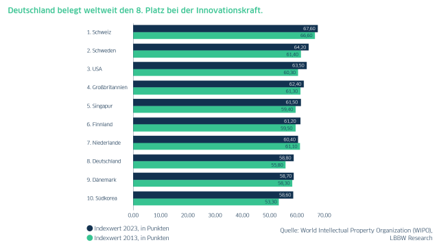 Grafik zum weltweiten Vergleich der Innovationskraft in welchem Deutschland auf  Platz 8 liegt