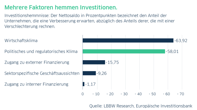 Grafik zu Faktoren die Investitionen hemmen