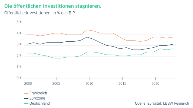 Grafik zu stagnierenden öffentlichen Investitionen