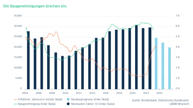 Grafik zu einbrechenden Baugenehmigungen