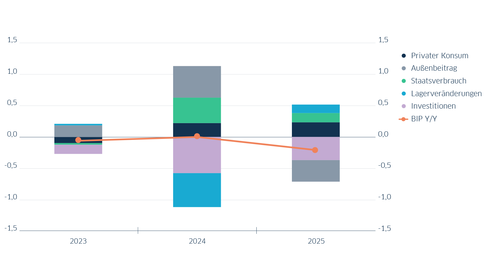 Prognose zum BIP und zur Inflation in Deutschland bis 2025