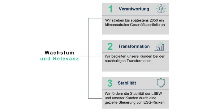 Nachhaltigkeitsstrategie