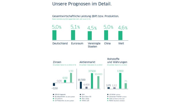 Prognosen zum Kapitalmarktkompass 2022