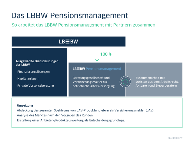 LBBW Pensionsmanagement