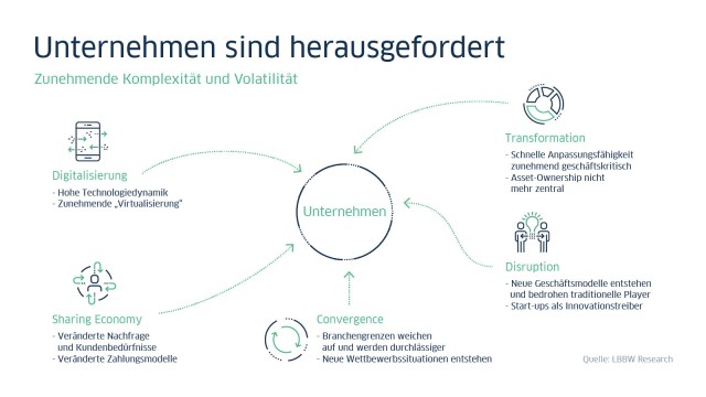 LBBW Sektorenexperten - Zunehmende Komplexität und Volatilität