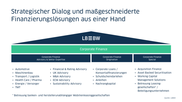 Grafik stellt die Pfeiler der LBBW Corporate FInance dar