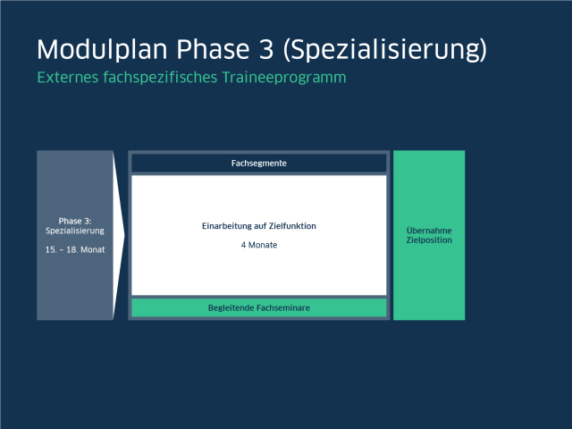 LBBW Modulplan fachspezifisches Traineeprogramm Phase 3