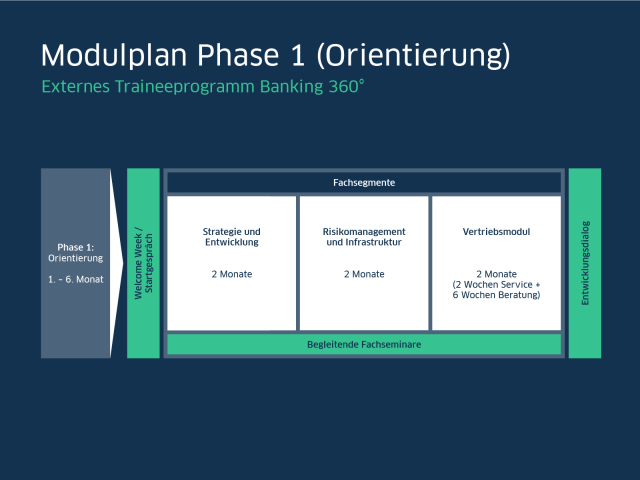 LBBW Modulplan Traineeprogramm 360 Phase 1