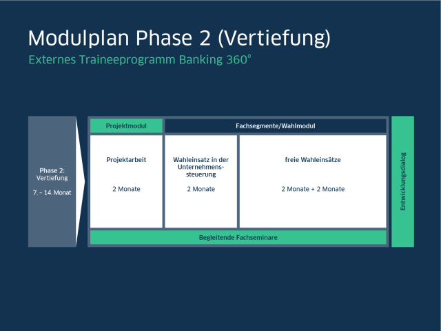 LBBW Modulplan Traineeprogramm 360 Phase 2