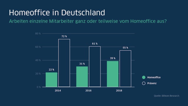 Homeoffice in Deutschland