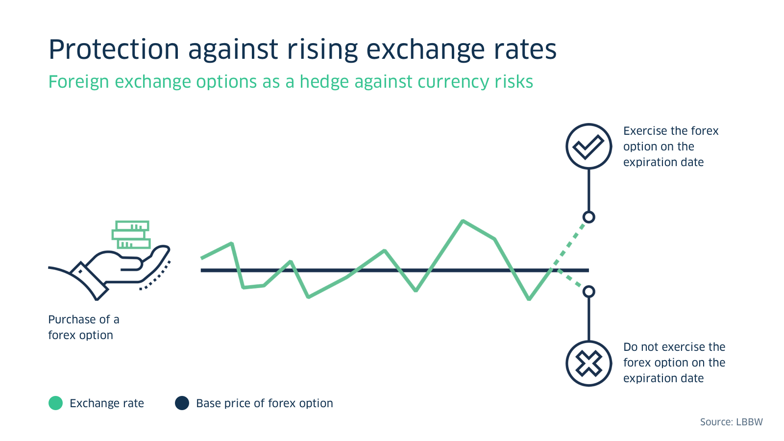 Exchange rate risks Not Everything Can Be in Euros