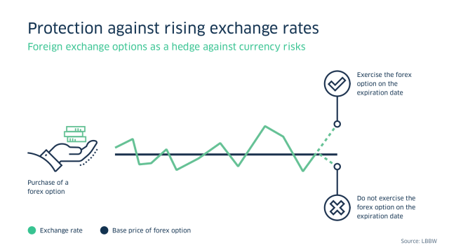 Exchange rate forex option