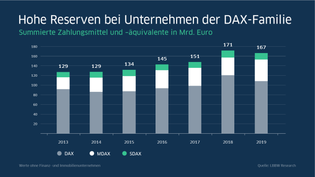 Unternehmen der DAX-Familie erhöhen Reserven