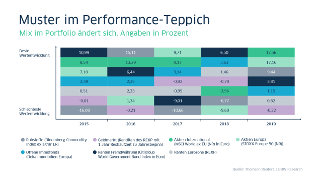 LBBW Performance-Teppich