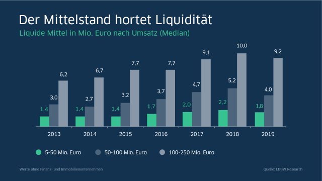 Der Mittelstand hortet Liquidität