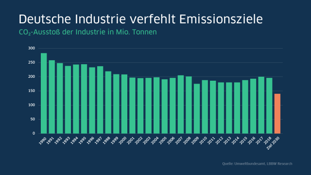 Deutsche Industrie verfehlt Emissionsziele, CO2 Ausstoß der Industrie in Mio. Tonnen